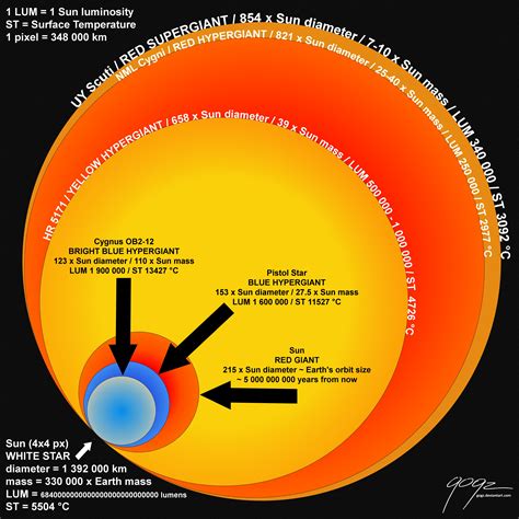 Biggest Known Stars Compared To Sun By Gogz On Deviantart