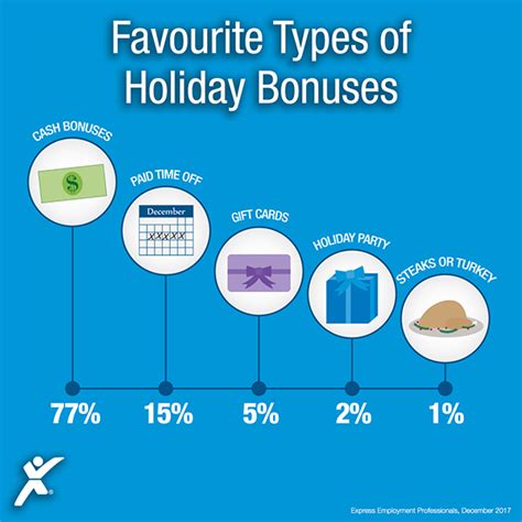 canadian employees cash tops list for most preferred holiday bonus refresh leadership