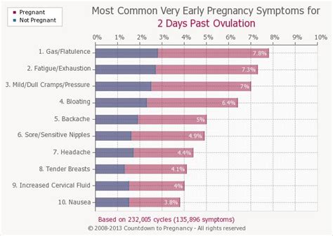Pin On Pregnancy Symptoms By Dpo