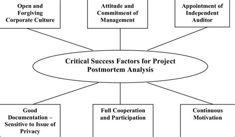 Critical Success Factors For A Project Postmortem Analysis Download Scientific Diagram
