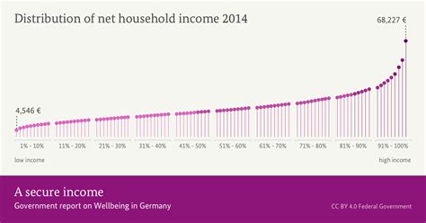 A Secure Income Wellbeing In Germany