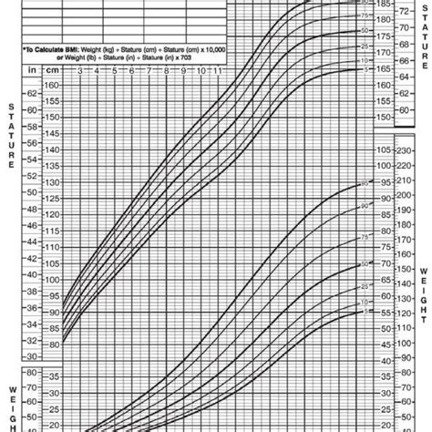 Standard Growth Curve For Boys Height 6 Download Scientific