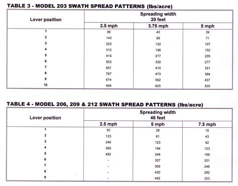 Lesco drop spreader weed and feed settings fertilizer. Fertilizer Spreader Rate Chart | Cromalinsupport