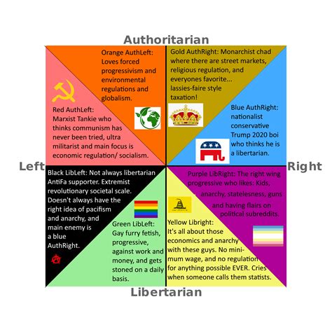 162 Best Purple Libright Images On Pholder Political Compass Memes 8