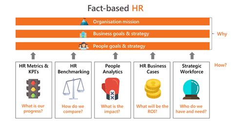 Creating Value With Fact Based Hr Aihr