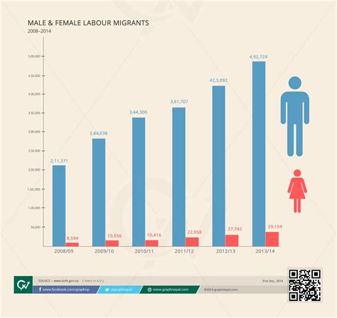 Proportion Of Male And Female Nepalese Going Abroad For Employment Nepal Infographic