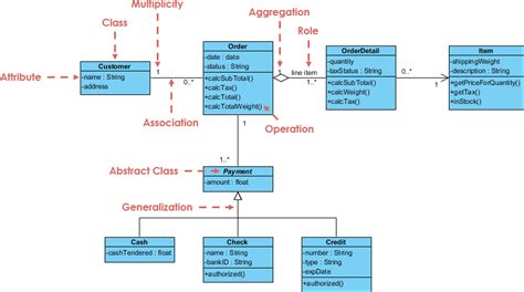 A Comprehensive Guide To Uml Class Diagram Cybermedian