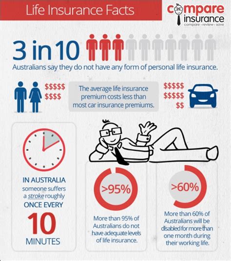 Choose from a range of options matched to your needs and budget. Life Insurance Facts Australia