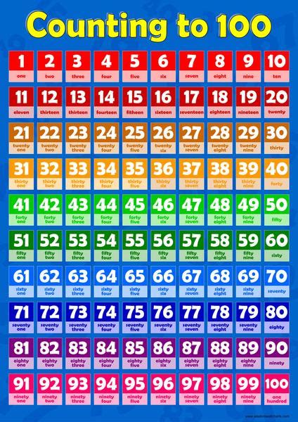 There are totally 25 prime numbers between 1 to 100. Counting 1 - 100 Wall Chart - Wisdom Learning