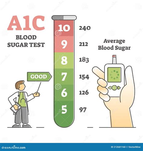 A1c Blood Sugar Test With Glucose Level Measurement List Outline