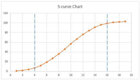 A Guide To Understanding And Using The S Curve In Project Management