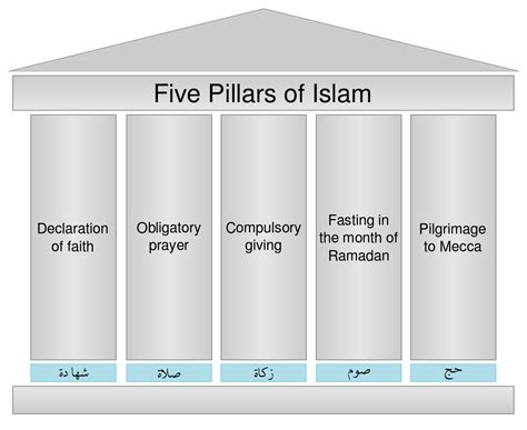 5 Pillars Of Islam Social Studies Quizizz