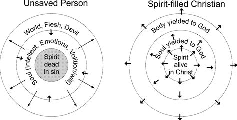 Schematic circuit diagram — sujungimo schema statusas t sritis fizika atitikmenys: Practical Faith: Spirit, Soul, and Body