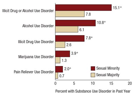 Sexual Orientation And Estimates Of Adult Substance Use And Mental Health Results From The 2015