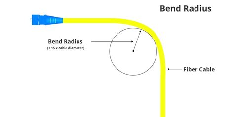 Bend Radius Of Fiber Optic Cable