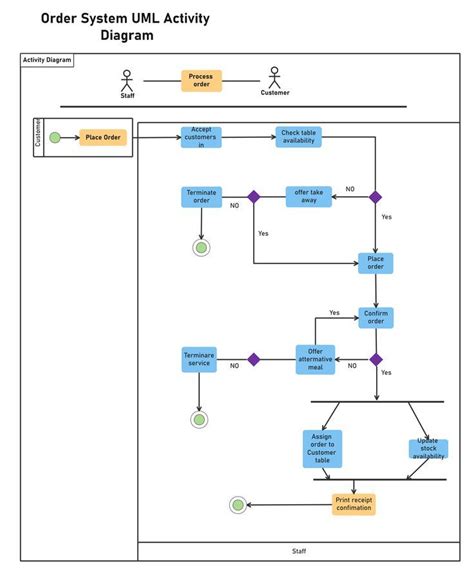 Order System Uml Activity Diagram Activity Diagram Diagram Process