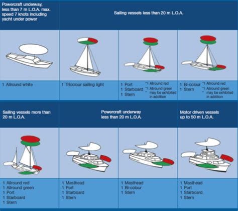 Navigatieverlichting Boot Welke Heb Ik Nodig Sailsupply Blog