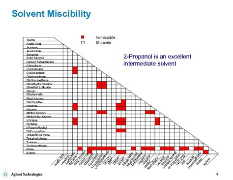 Solvent Miscibility Chart A Visual Reference Of Charts Chart Master