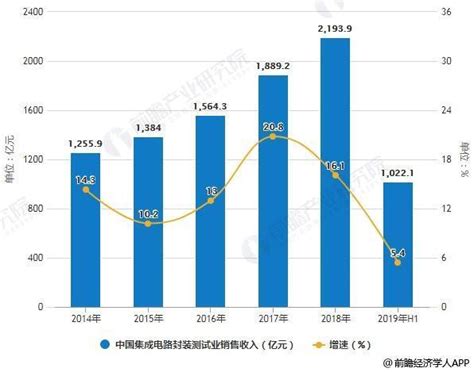 2019年h1中國集成電路行業市場現狀及發展前景 全球經濟環境推動市場需求逐步回暖 每日頭條