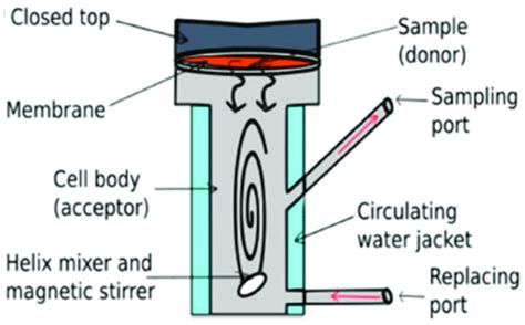 Franz Diffusion Cell Schematics Adapted With Permission From Scientia