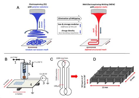 Schematic Of Electrospinning And Experimental Configuration A The