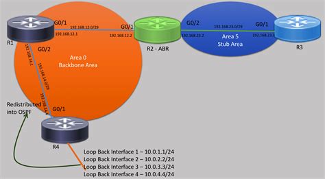 How To Configure Stub Area In Ospf Series Network Technologies