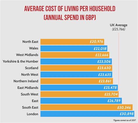 Cost of transportation in malaysia. The True Cost of Living in UK Cities | ABC FINANCE