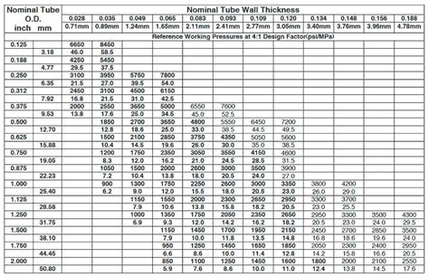 Nps Pipe Wall Thickness Chart Reviews Of Chart