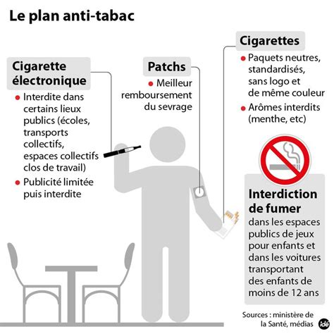 Plan Anti Tabac Paquet Neutre Vapotage Limité Enfants Mieux Protégés
