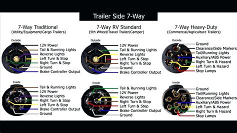There are two types of 7. Trailer Connector Wiring Diagram 7-Way | Trailer Wiring ...
