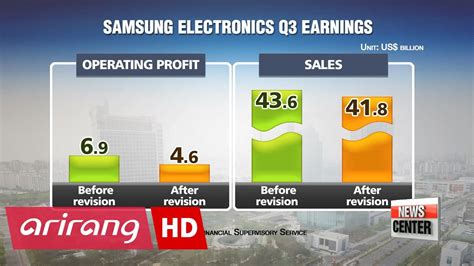 Samsung Electronics Revises Down Q3 Earnings Estimate Youtube
