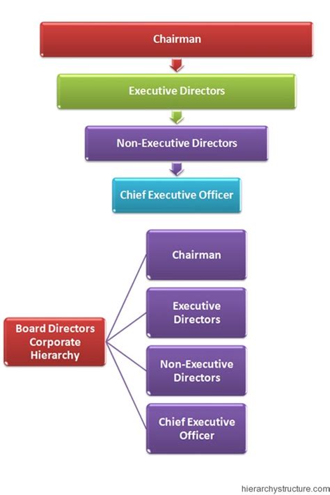 Board Directors Corporate Hierarchy Corporate Org Chart With Board Of