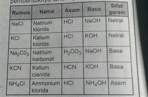 Nama Nama Garam Dalam Kimia Kathryn Dorsey