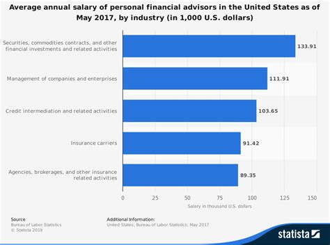 29 Financial Advisor Industry Statistics And Trends