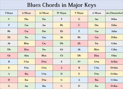 The 10 Best Blues Guitar Chords Chord Progressions 12 Bar Blues