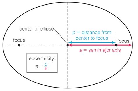Keplers Laws Gravity And Satellites