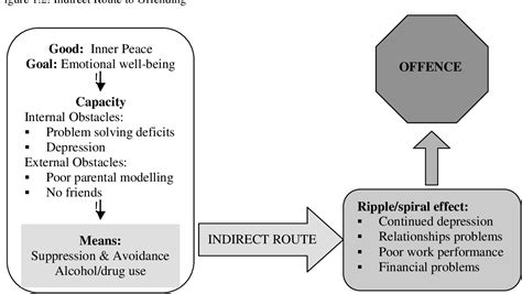 Figure 12 From The Good Lives Model In Practice Offence Pathways And