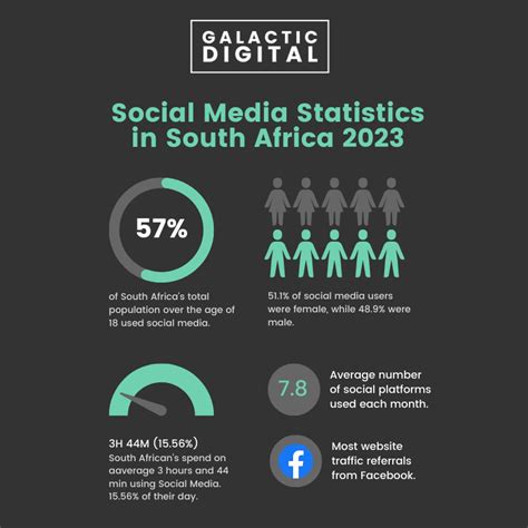 2023 Social Media Statistics South Africa Infographic