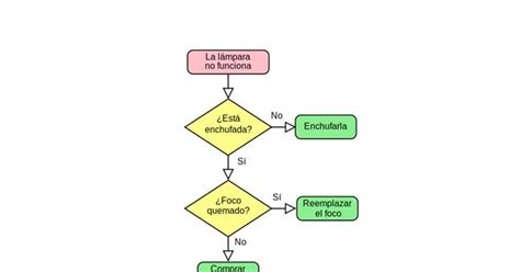 Diagrama De Flujo Resolver Kulturaupice