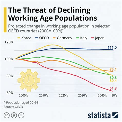 Which Countries Have A Declining Working Age Population World
