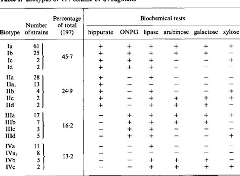 Table I From A Modified Scheme For Biotyping Gardnerella Vaginalis