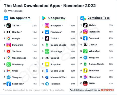 The list of the most downloaded and highest earning apps and games in