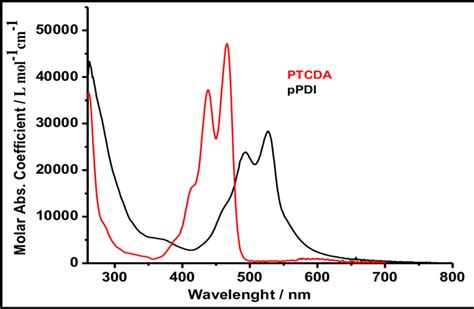 Uv Vis Absorption Spectrum In The Range Of 350 700 Nm For A 50 × 10 6