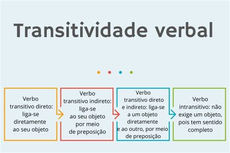 Transitividade Verbal O Que é Direta Indireta Brasil Escola