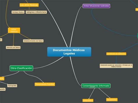 Documentos Médicos Legales Mind Map