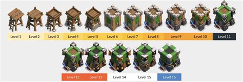 Clash Of Clan Archer Tower Levels