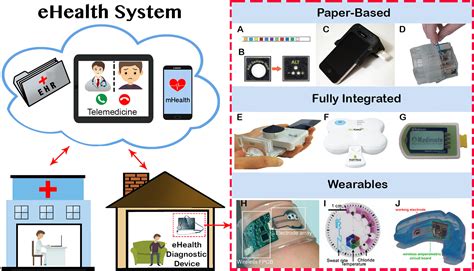 From Point Of Care Testing To Ehealth Diagnostic Devices Ediagnostics