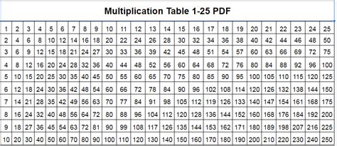 5 Printable Multiplication Table 1 25 Chart And Workesheet
