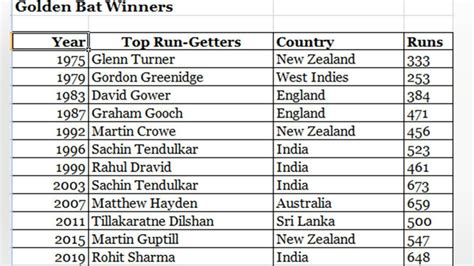 Odi Cricket World Cup Winners A Quick Recap Of All World Cup Winning