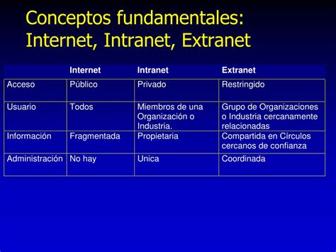 Cuadro Comparativo Entre Internetintranet Y Extranet Internet Edad